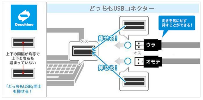 パソコンやUSBハブなどに接続するときも、向きを気にせず挿せる「どっちもUSBコネクター」搭載 