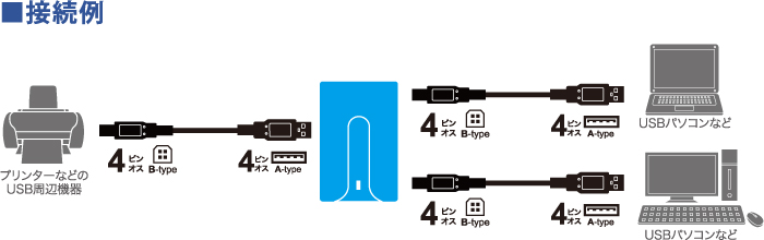 2台のパソコンで1台のUSB機器を切り替えるUSB切替器