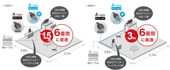 用途に合わせたケーブル長を用意