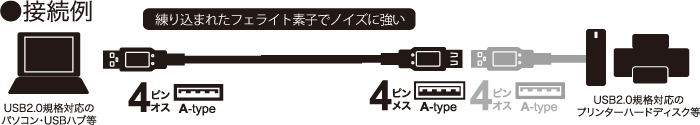 離れたパソコンとプリンター・HDDをつなぐ、USB2.0延長ケーブル