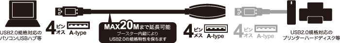 離れたパソコンとプリンター・HDDをつなぐ、USB2.0リピーターケーブル