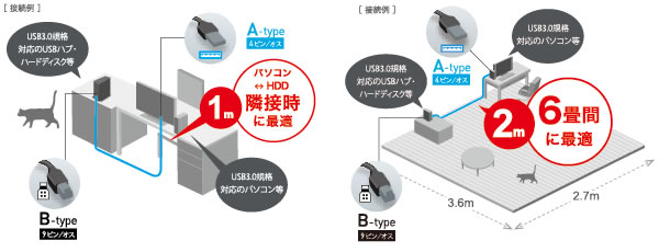 2種類のケーブル長をラインアップ