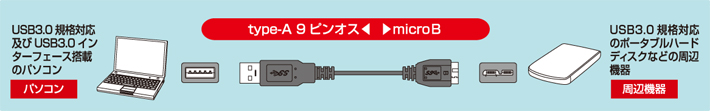 USB3.0対応のUSBケーブル（A to microBタイプ）