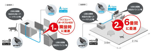 4種類のケーブル長をラインナップ