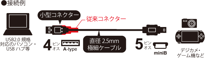 パソコンとデジカメ・PSP®をつなぐ、USB2.0ケーブル (A to miniB)