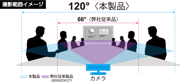 約120°の広視野角ガラスレンズ搭載