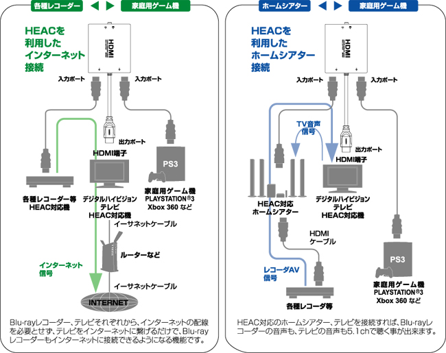 HEAC対応のHDMI切替器