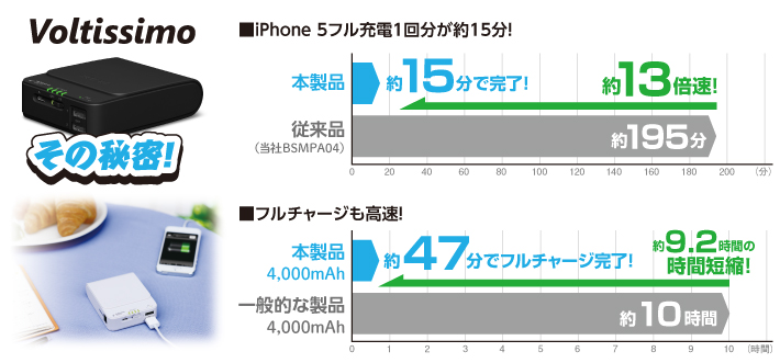 従来機との充電時間比較