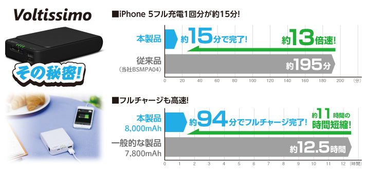 従来機との充電時間比較