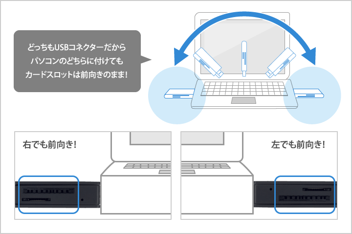 左右どちらのUSBポートに取り付けてもメディアを正面から抜き挿しできる