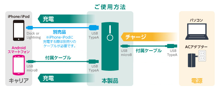 ご使用方法