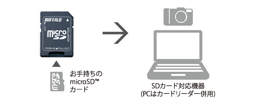 挿すだけでmicroSD™カードをSDカードとして使用できる