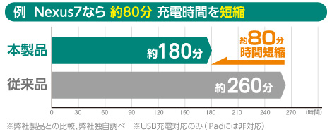 最大出力3Aの大容量でAndroidスマートフォン/タブレットを2台同時に急速充電できる