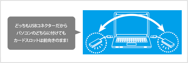 左右どちらのUSBポートに取り付けてもメディアを正面から抜き挿しできる