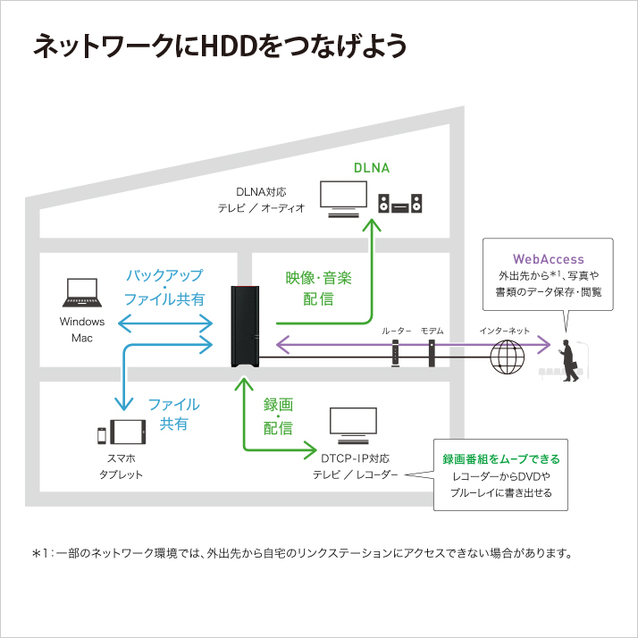 LS210D0401G : ネットワーク対応HDD(NAS) : LinkStation | バッファロー