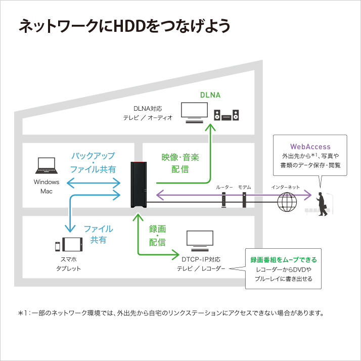 BUFFALO ネットワーク対応HDD  LS210D0201G