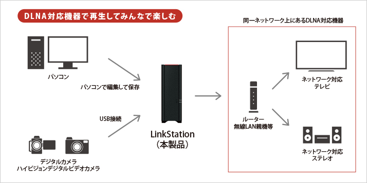 PCタブレットBUFFALO リンクステーション ネットワーク対応HDD LS210D0401