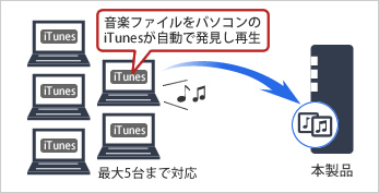 iTunesサーバー機能