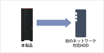 LS210D0301G : ネットワーク対応HDD(NAS) : LinkStation 