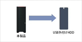 「本商品」から対応するネットワーク対応HDD(NAS)に自動バックアップ