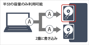 LS220D1202G : ネットワーク対応HDD(NAS) : LinkStation | バッファロー