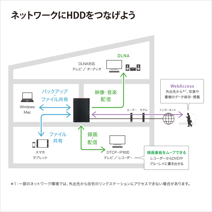 PC/タブレット PC周辺機器 LS220D0602G : ネットワーク対応HDD(NAS) : LinkStation | バッファロー