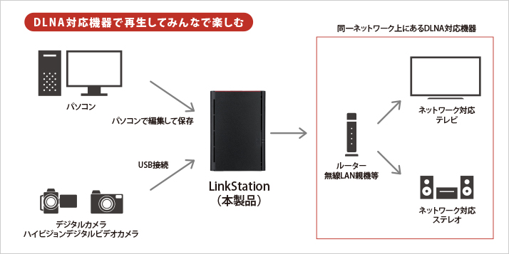 保存した動画や音楽は、テレビからも楽しめる！「メディアサーバー」機能