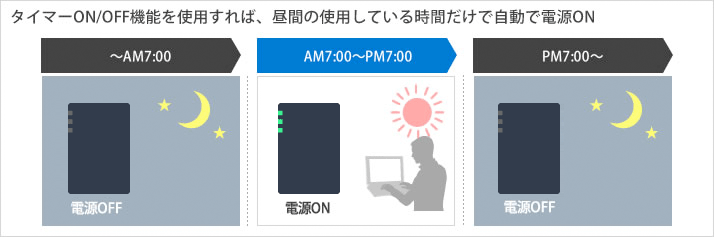 タイマーON/OFF機能