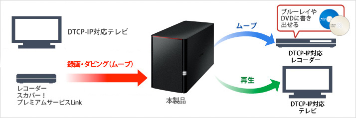 送料無料（一部地域を除く） BUFFALO リンクステーションLS220DN ネットワークHDD 2ベイ 12TB LS220D1202N 