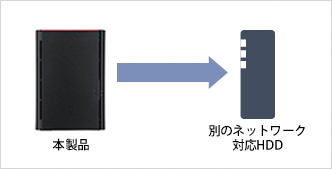 「本商品」から対応するネットワーク対応HDD(NAS)に自動バックアップ