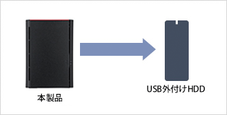 「本商品」から「USB外付けHDD」に自動バックアップ