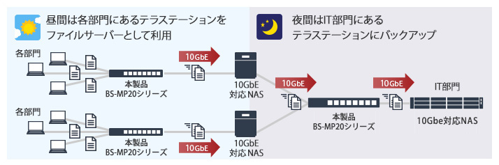 昼間は各部門にあるテラステーションにバックアップ　夜間はIT部門にあるテラステーションにバックアップ