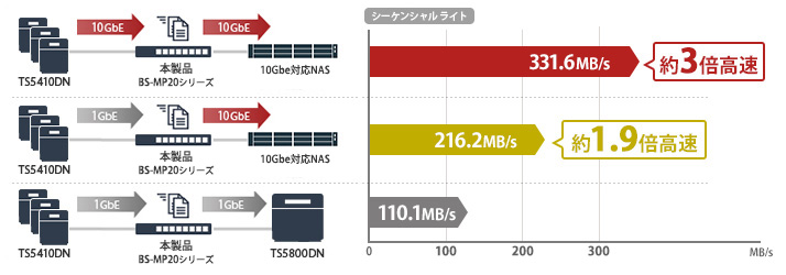 NASとスイッチが10GbpsLAN対応の場合