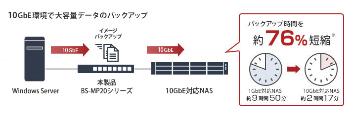 10GbE環境で大容量データのバックアップ