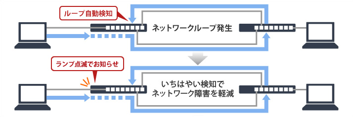 障害の影響も大きかったネットワークループを迅速に発見し、ブザーとLEDでお知らせします