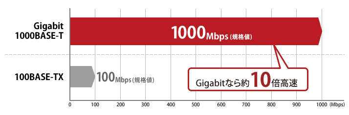 Giga対応のスイッチングハブ