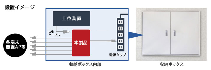 本製品には壁面取付用のネジ穴がついており、収納ボックス内の板へ取付が可能です。