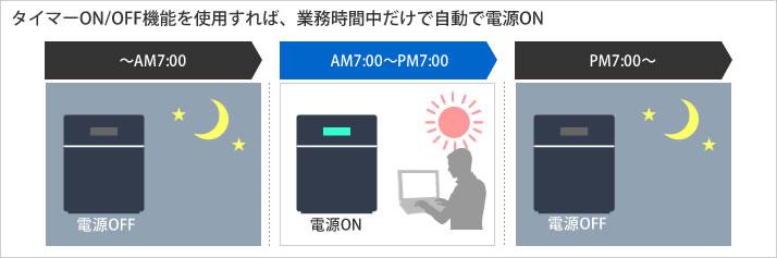 タイマーON/OFF機能