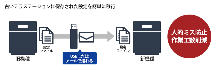 マイグレーション機能