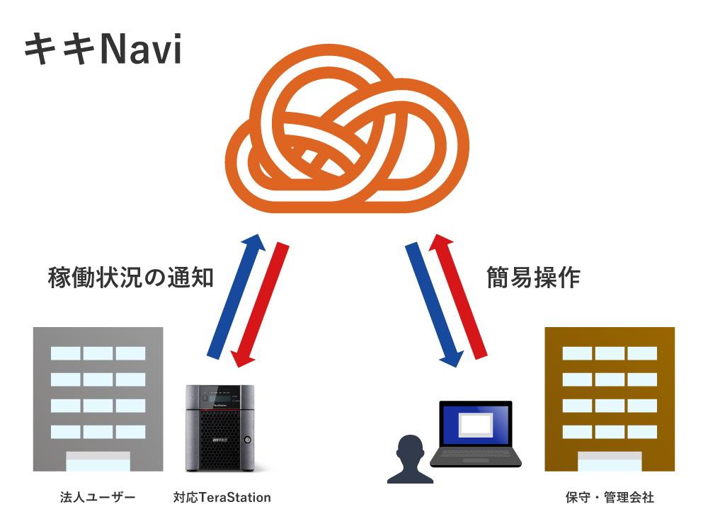 バッファロー Te aStation TS6400RNシリーズ 4ベイ ラックマウントNAS 16TB TS6400RN1604  ICカードリーダー・ライター