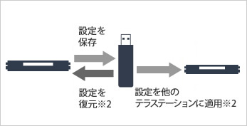 故障時の復旧や複数台導入時に「設定の保存・復元」