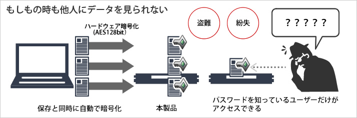 ドライブ暗号化