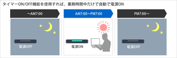 タイマーON/OFF機能