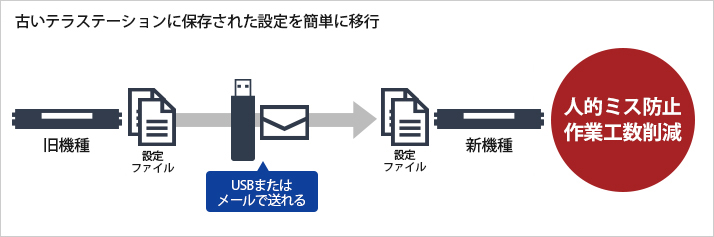 マイグレーション機能