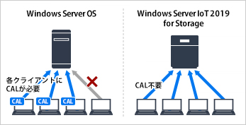 サーバーへのクライアントアクセスライセンス(CAL)不要