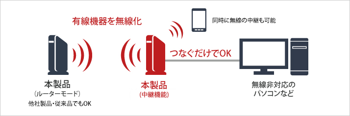 有線ポートに挿せば無線LAN子機としても使用可能、有線機器を無線化できる