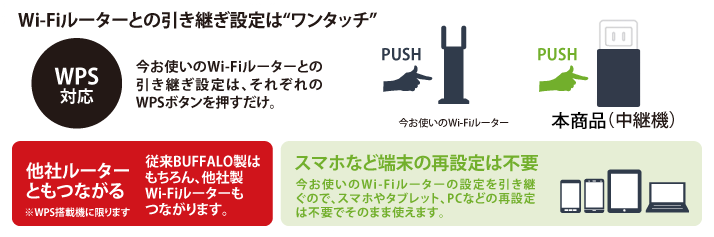 WPS対応で今お使いのWi-Fiルーターとの引継ぎ設定はWPSボタンを押すだけ。従来BUFFALO製はもちろん、他社製Wi-Fiルーターもつながります。スマホなど端末の再設定は不要。