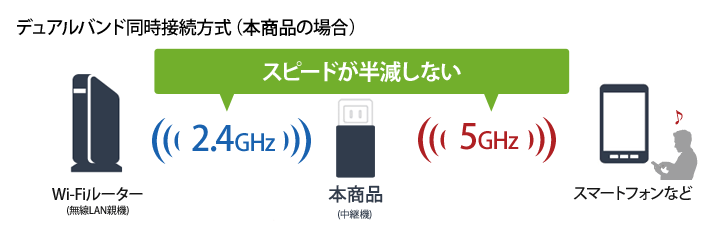 WEX-733DHP : Wi-Fi中継機 : AirStation | バッファロー