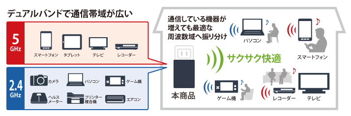 デュアルバンドで通信帯域が広い