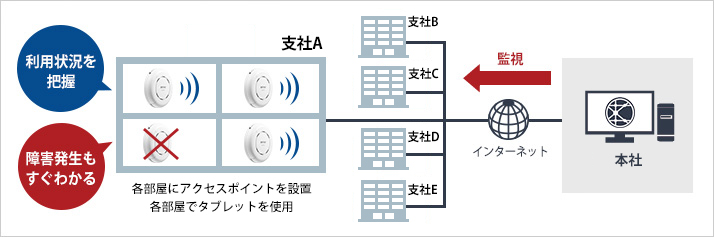 最大3,000台のアクセスポイントを一括管理